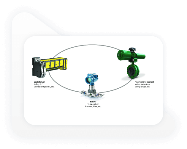 Representação do cíclo contínuo e integrado dos equipamentos: resolvedor lógico, sensores e elementos finais de controle